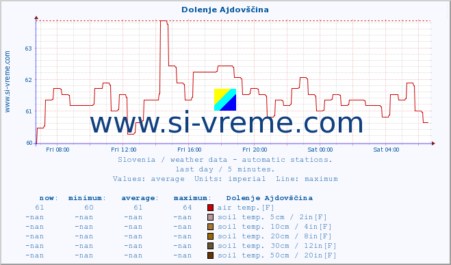  :: Dolenje Ajdovščina :: air temp. | humi- dity | wind dir. | wind speed | wind gusts | air pressure | precipi- tation | sun strength | soil temp. 5cm / 2in | soil temp. 10cm / 4in | soil temp. 20cm / 8in | soil temp. 30cm / 12in | soil temp. 50cm / 20in :: last day / 5 minutes.