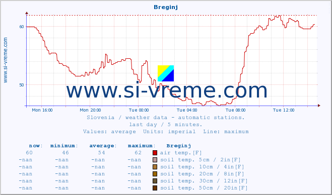  :: Breginj :: air temp. | humi- dity | wind dir. | wind speed | wind gusts | air pressure | precipi- tation | sun strength | soil temp. 5cm / 2in | soil temp. 10cm / 4in | soil temp. 20cm / 8in | soil temp. 30cm / 12in | soil temp. 50cm / 20in :: last day / 5 minutes.