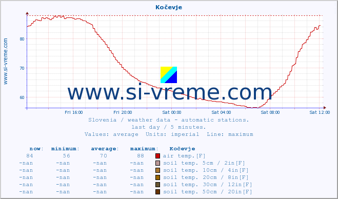  :: Kočevje :: air temp. | humi- dity | wind dir. | wind speed | wind gusts | air pressure | precipi- tation | sun strength | soil temp. 5cm / 2in | soil temp. 10cm / 4in | soil temp. 20cm / 8in | soil temp. 30cm / 12in | soil temp. 50cm / 20in :: last day / 5 minutes.