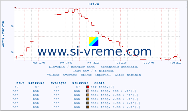  :: Krško :: air temp. | humi- dity | wind dir. | wind speed | wind gusts | air pressure | precipi- tation | sun strength | soil temp. 5cm / 2in | soil temp. 10cm / 4in | soil temp. 20cm / 8in | soil temp. 30cm / 12in | soil temp. 50cm / 20in :: last day / 5 minutes.