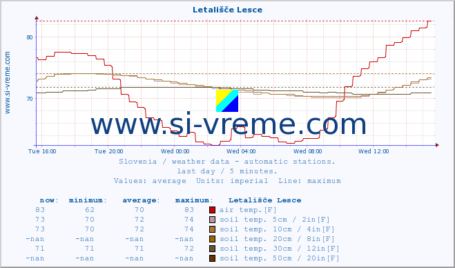  :: Letališče Lesce :: air temp. | humi- dity | wind dir. | wind speed | wind gusts | air pressure | precipi- tation | sun strength | soil temp. 5cm / 2in | soil temp. 10cm / 4in | soil temp. 20cm / 8in | soil temp. 30cm / 12in | soil temp. 50cm / 20in :: last day / 5 minutes.