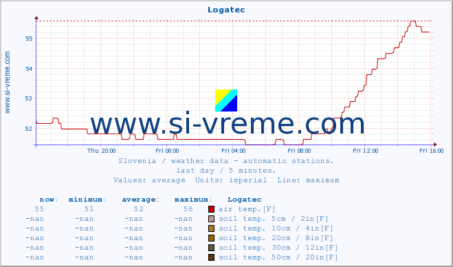  :: Logatec :: air temp. | humi- dity | wind dir. | wind speed | wind gusts | air pressure | precipi- tation | sun strength | soil temp. 5cm / 2in | soil temp. 10cm / 4in | soil temp. 20cm / 8in | soil temp. 30cm / 12in | soil temp. 50cm / 20in :: last day / 5 minutes.