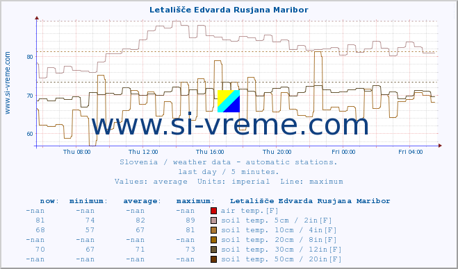  :: Letališče Edvarda Rusjana Maribor :: air temp. | humi- dity | wind dir. | wind speed | wind gusts | air pressure | precipi- tation | sun strength | soil temp. 5cm / 2in | soil temp. 10cm / 4in | soil temp. 20cm / 8in | soil temp. 30cm / 12in | soil temp. 50cm / 20in :: last day / 5 minutes.