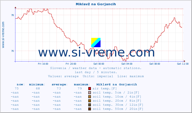  :: Miklavž na Gorjancih :: air temp. | humi- dity | wind dir. | wind speed | wind gusts | air pressure | precipi- tation | sun strength | soil temp. 5cm / 2in | soil temp. 10cm / 4in | soil temp. 20cm / 8in | soil temp. 30cm / 12in | soil temp. 50cm / 20in :: last day / 5 minutes.