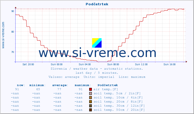  :: Podčetrtek :: air temp. | humi- dity | wind dir. | wind speed | wind gusts | air pressure | precipi- tation | sun strength | soil temp. 5cm / 2in | soil temp. 10cm / 4in | soil temp. 20cm / 8in | soil temp. 30cm / 12in | soil temp. 50cm / 20in :: last day / 5 minutes.