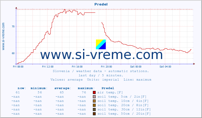  :: Predel :: air temp. | humi- dity | wind dir. | wind speed | wind gusts | air pressure | precipi- tation | sun strength | soil temp. 5cm / 2in | soil temp. 10cm / 4in | soil temp. 20cm / 8in | soil temp. 30cm / 12in | soil temp. 50cm / 20in :: last day / 5 minutes.