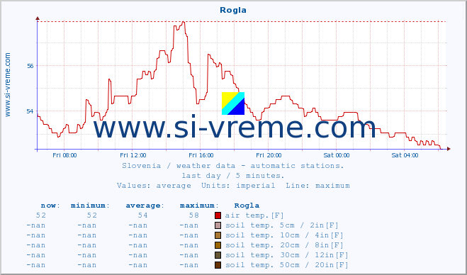  :: Rogla :: air temp. | humi- dity | wind dir. | wind speed | wind gusts | air pressure | precipi- tation | sun strength | soil temp. 5cm / 2in | soil temp. 10cm / 4in | soil temp. 20cm / 8in | soil temp. 30cm / 12in | soil temp. 50cm / 20in :: last day / 5 minutes.