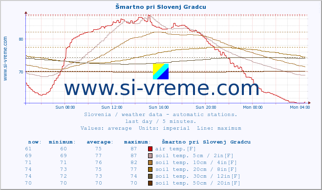  :: Šmartno pri Slovenj Gradcu :: air temp. | humi- dity | wind dir. | wind speed | wind gusts | air pressure | precipi- tation | sun strength | soil temp. 5cm / 2in | soil temp. 10cm / 4in | soil temp. 20cm / 8in | soil temp. 30cm / 12in | soil temp. 50cm / 20in :: last day / 5 minutes.