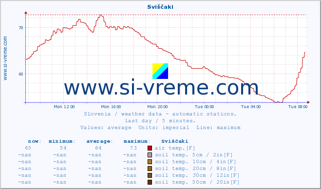  :: Sviščaki :: air temp. | humi- dity | wind dir. | wind speed | wind gusts | air pressure | precipi- tation | sun strength | soil temp. 5cm / 2in | soil temp. 10cm / 4in | soil temp. 20cm / 8in | soil temp. 30cm / 12in | soil temp. 50cm / 20in :: last day / 5 minutes.