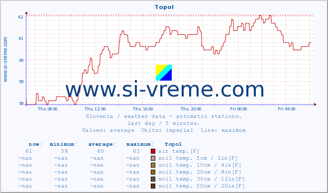  :: Topol :: air temp. | humi- dity | wind dir. | wind speed | wind gusts | air pressure | precipi- tation | sun strength | soil temp. 5cm / 2in | soil temp. 10cm / 4in | soil temp. 20cm / 8in | soil temp. 30cm / 12in | soil temp. 50cm / 20in :: last day / 5 minutes.