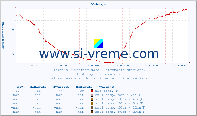  :: Velenje :: air temp. | humi- dity | wind dir. | wind speed | wind gusts | air pressure | precipi- tation | sun strength | soil temp. 5cm / 2in | soil temp. 10cm / 4in | soil temp. 20cm / 8in | soil temp. 30cm / 12in | soil temp. 50cm / 20in :: last day / 5 minutes.