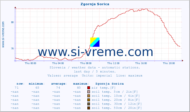  :: Zgornja Sorica :: air temp. | humi- dity | wind dir. | wind speed | wind gusts | air pressure | precipi- tation | sun strength | soil temp. 5cm / 2in | soil temp. 10cm / 4in | soil temp. 20cm / 8in | soil temp. 30cm / 12in | soil temp. 50cm / 20in :: last day / 5 minutes.