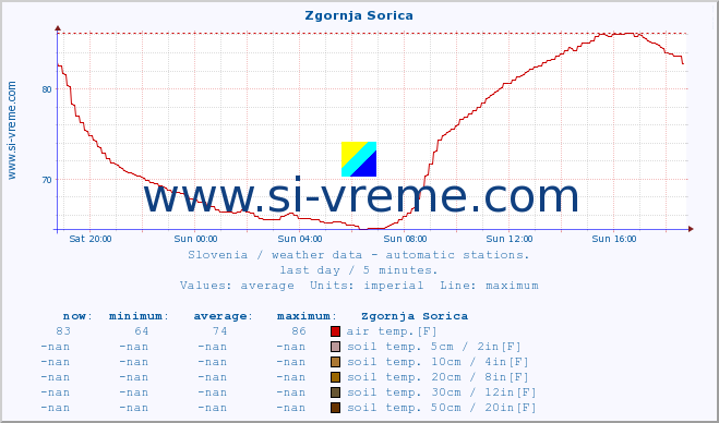  :: Zgornja Sorica :: air temp. | humi- dity | wind dir. | wind speed | wind gusts | air pressure | precipi- tation | sun strength | soil temp. 5cm / 2in | soil temp. 10cm / 4in | soil temp. 20cm / 8in | soil temp. 30cm / 12in | soil temp. 50cm / 20in :: last day / 5 minutes.