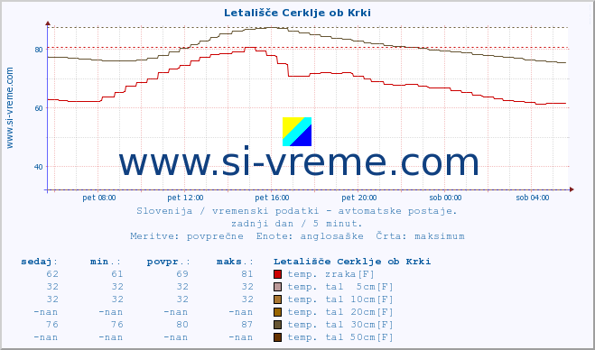 POVPREČJE :: Letališče Cerklje ob Krki :: temp. zraka | vlaga | smer vetra | hitrost vetra | sunki vetra | tlak | padavine | sonce | temp. tal  5cm | temp. tal 10cm | temp. tal 20cm | temp. tal 30cm | temp. tal 50cm :: zadnji dan / 5 minut.