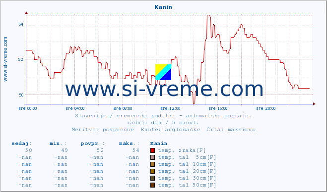 POVPREČJE :: Kanin :: temp. zraka | vlaga | smer vetra | hitrost vetra | sunki vetra | tlak | padavine | sonce | temp. tal  5cm | temp. tal 10cm | temp. tal 20cm | temp. tal 30cm | temp. tal 50cm :: zadnji dan / 5 minut.