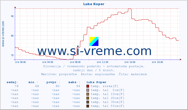 POVPREČJE :: Luka Koper :: temp. zraka | vlaga | smer vetra | hitrost vetra | sunki vetra | tlak | padavine | sonce | temp. tal  5cm | temp. tal 10cm | temp. tal 20cm | temp. tal 30cm | temp. tal 50cm :: zadnji dan / 5 minut.