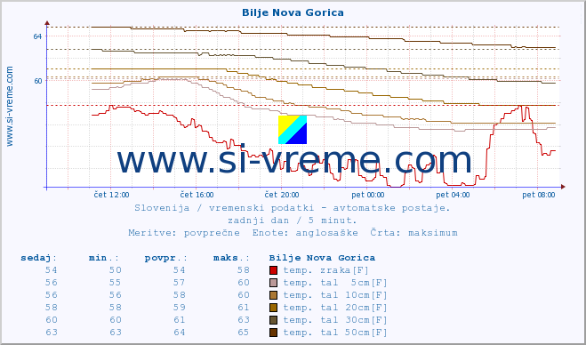 POVPREČJE :: Bilje Nova Gorica :: temp. zraka | vlaga | smer vetra | hitrost vetra | sunki vetra | tlak | padavine | sonce | temp. tal  5cm | temp. tal 10cm | temp. tal 20cm | temp. tal 30cm | temp. tal 50cm :: zadnji dan / 5 minut.