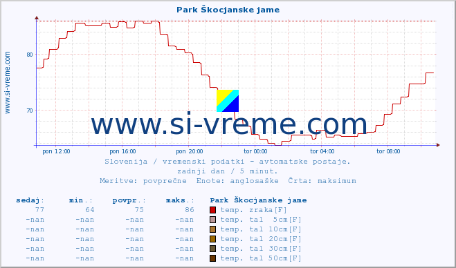 POVPREČJE :: Park Škocjanske jame :: temp. zraka | vlaga | smer vetra | hitrost vetra | sunki vetra | tlak | padavine | sonce | temp. tal  5cm | temp. tal 10cm | temp. tal 20cm | temp. tal 30cm | temp. tal 50cm :: zadnji dan / 5 minut.