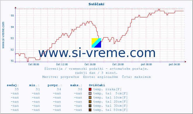 POVPREČJE :: Sviščaki :: temp. zraka | vlaga | smer vetra | hitrost vetra | sunki vetra | tlak | padavine | sonce | temp. tal  5cm | temp. tal 10cm | temp. tal 20cm | temp. tal 30cm | temp. tal 50cm :: zadnji dan / 5 minut.