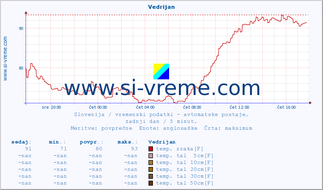 POVPREČJE :: Vedrijan :: temp. zraka | vlaga | smer vetra | hitrost vetra | sunki vetra | tlak | padavine | sonce | temp. tal  5cm | temp. tal 10cm | temp. tal 20cm | temp. tal 30cm | temp. tal 50cm :: zadnji dan / 5 minut.