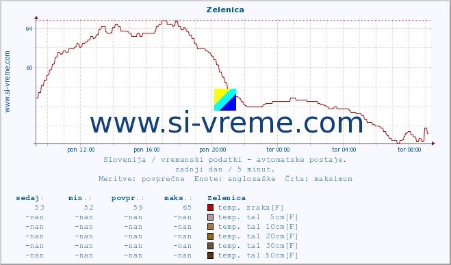 POVPREČJE :: Zelenica :: temp. zraka | vlaga | smer vetra | hitrost vetra | sunki vetra | tlak | padavine | sonce | temp. tal  5cm | temp. tal 10cm | temp. tal 20cm | temp. tal 30cm | temp. tal 50cm :: zadnji dan / 5 minut.