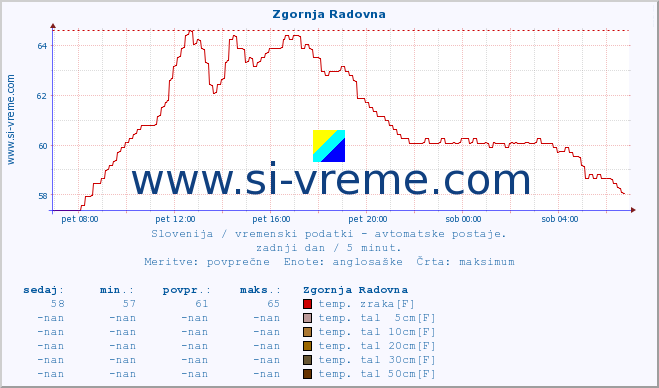 POVPREČJE :: Zgornja Radovna :: temp. zraka | vlaga | smer vetra | hitrost vetra | sunki vetra | tlak | padavine | sonce | temp. tal  5cm | temp. tal 10cm | temp. tal 20cm | temp. tal 30cm | temp. tal 50cm :: zadnji dan / 5 minut.