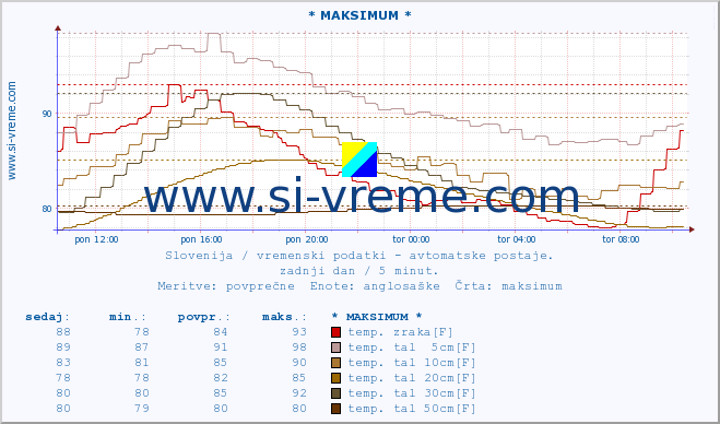 POVPREČJE :: * MAKSIMUM * :: temp. zraka | vlaga | smer vetra | hitrost vetra | sunki vetra | tlak | padavine | sonce | temp. tal  5cm | temp. tal 10cm | temp. tal 20cm | temp. tal 30cm | temp. tal 50cm :: zadnji dan / 5 minut.