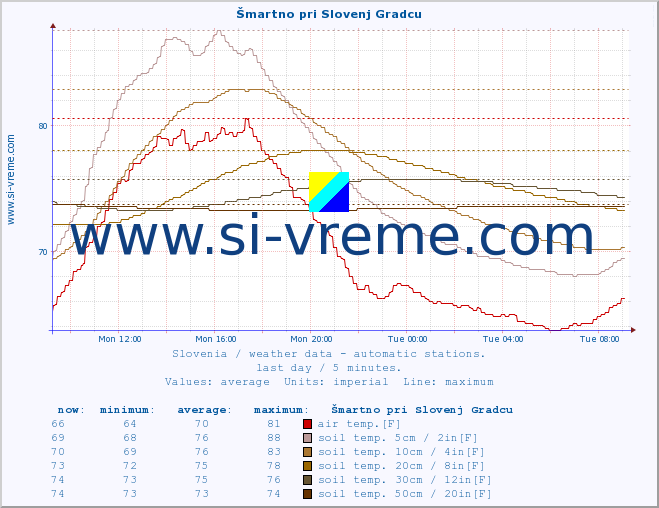  :: Šmartno pri Slovenj Gradcu :: air temp. | humi- dity | wind dir. | wind speed | wind gusts | air pressure | precipi- tation | sun strength | soil temp. 5cm / 2in | soil temp. 10cm / 4in | soil temp. 20cm / 8in | soil temp. 30cm / 12in | soil temp. 50cm / 20in :: last day / 5 minutes.