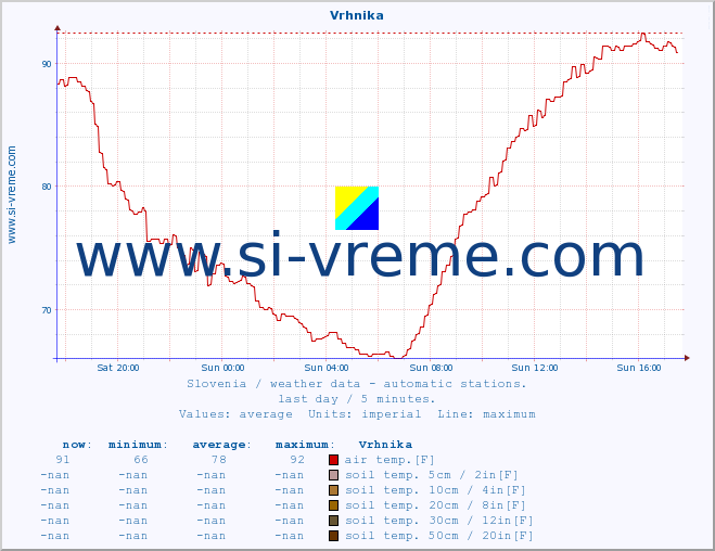  :: Vrhnika :: air temp. | humi- dity | wind dir. | wind speed | wind gusts | air pressure | precipi- tation | sun strength | soil temp. 5cm / 2in | soil temp. 10cm / 4in | soil temp. 20cm / 8in | soil temp. 30cm / 12in | soil temp. 50cm / 20in :: last day / 5 minutes.
