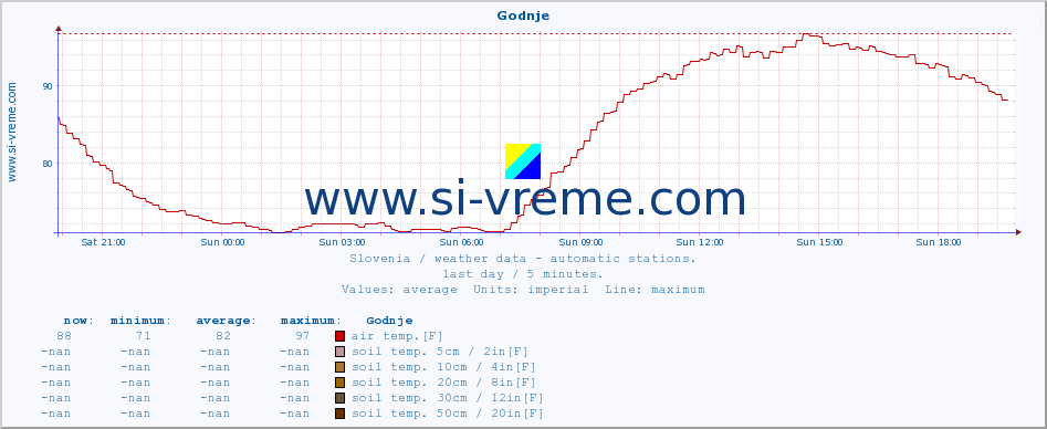  :: Godnje :: air temp. | humi- dity | wind dir. | wind speed | wind gusts | air pressure | precipi- tation | sun strength | soil temp. 5cm / 2in | soil temp. 10cm / 4in | soil temp. 20cm / 8in | soil temp. 30cm / 12in | soil temp. 50cm / 20in :: last day / 5 minutes.