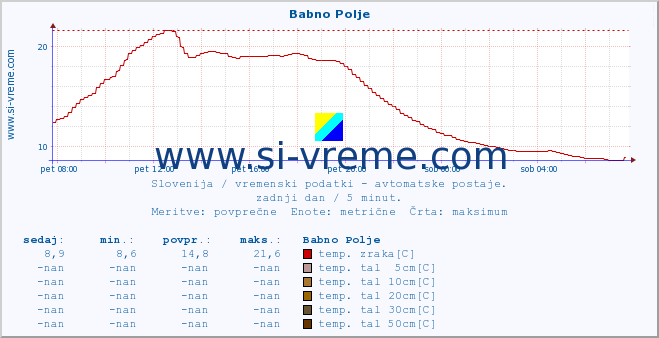 POVPREČJE :: Babno Polje :: temp. zraka | vlaga | smer vetra | hitrost vetra | sunki vetra | tlak | padavine | sonce | temp. tal  5cm | temp. tal 10cm | temp. tal 20cm | temp. tal 30cm | temp. tal 50cm :: zadnji dan / 5 minut.