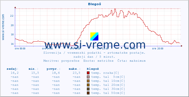 POVPREČJE :: Blegoš :: temp. zraka | vlaga | smer vetra | hitrost vetra | sunki vetra | tlak | padavine | sonce | temp. tal  5cm | temp. tal 10cm | temp. tal 20cm | temp. tal 30cm | temp. tal 50cm :: zadnji dan / 5 minut.