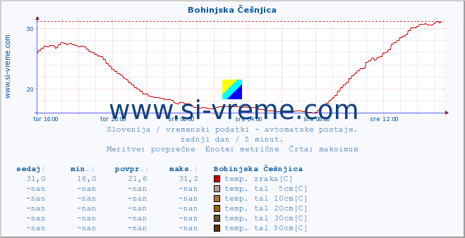 POVPREČJE :: Bohinjska Češnjica :: temp. zraka | vlaga | smer vetra | hitrost vetra | sunki vetra | tlak | padavine | sonce | temp. tal  5cm | temp. tal 10cm | temp. tal 20cm | temp. tal 30cm | temp. tal 50cm :: zadnji dan / 5 minut.