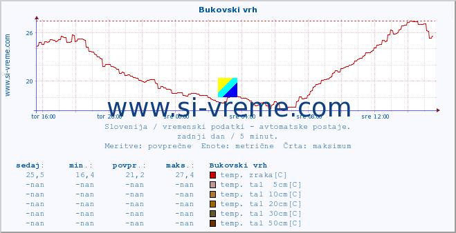 POVPREČJE :: Bukovski vrh :: temp. zraka | vlaga | smer vetra | hitrost vetra | sunki vetra | tlak | padavine | sonce | temp. tal  5cm | temp. tal 10cm | temp. tal 20cm | temp. tal 30cm | temp. tal 50cm :: zadnji dan / 5 minut.