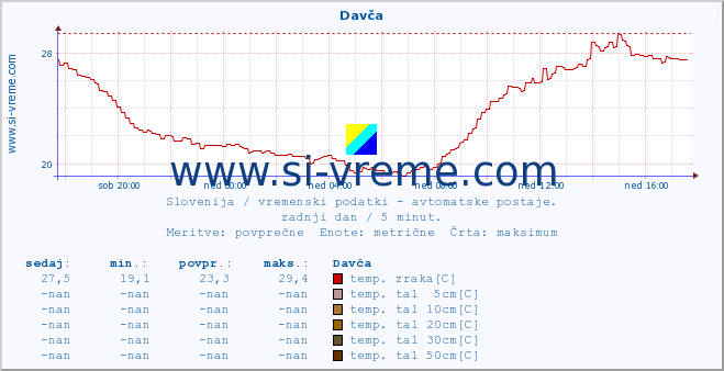 POVPREČJE :: Davča :: temp. zraka | vlaga | smer vetra | hitrost vetra | sunki vetra | tlak | padavine | sonce | temp. tal  5cm | temp. tal 10cm | temp. tal 20cm | temp. tal 30cm | temp. tal 50cm :: zadnji dan / 5 minut.