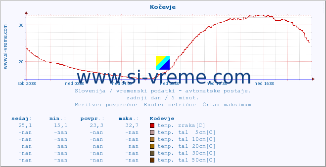 POVPREČJE :: Kočevje :: temp. zraka | vlaga | smer vetra | hitrost vetra | sunki vetra | tlak | padavine | sonce | temp. tal  5cm | temp. tal 10cm | temp. tal 20cm | temp. tal 30cm | temp. tal 50cm :: zadnji dan / 5 minut.