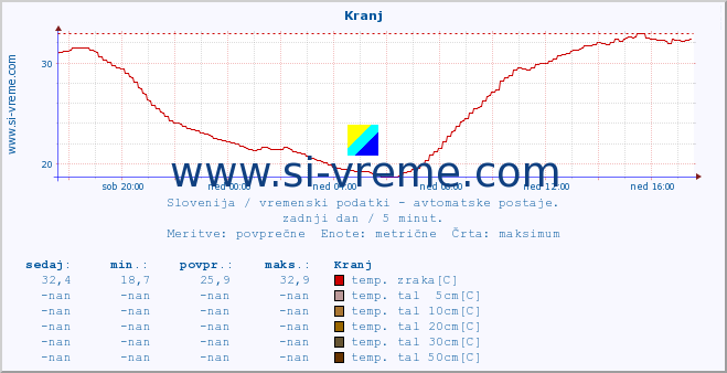 POVPREČJE :: Kranj :: temp. zraka | vlaga | smer vetra | hitrost vetra | sunki vetra | tlak | padavine | sonce | temp. tal  5cm | temp. tal 10cm | temp. tal 20cm | temp. tal 30cm | temp. tal 50cm :: zadnji dan / 5 minut.