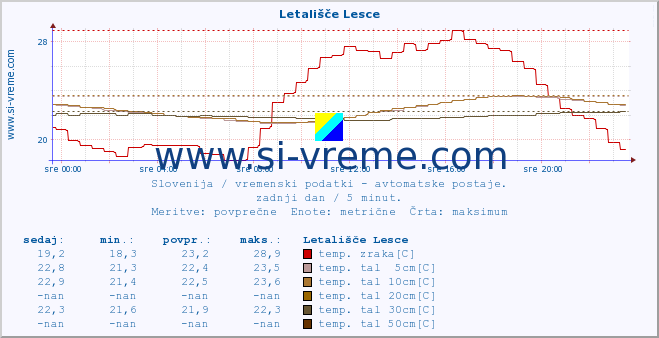 POVPREČJE :: Letališče Lesce :: temp. zraka | vlaga | smer vetra | hitrost vetra | sunki vetra | tlak | padavine | sonce | temp. tal  5cm | temp. tal 10cm | temp. tal 20cm | temp. tal 30cm | temp. tal 50cm :: zadnji dan / 5 minut.