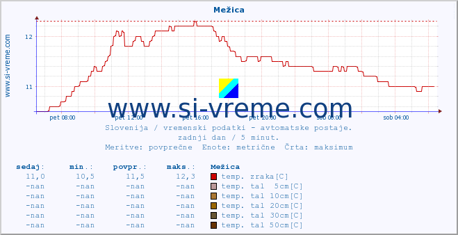 POVPREČJE :: Mežica :: temp. zraka | vlaga | smer vetra | hitrost vetra | sunki vetra | tlak | padavine | sonce | temp. tal  5cm | temp. tal 10cm | temp. tal 20cm | temp. tal 30cm | temp. tal 50cm :: zadnji dan / 5 minut.