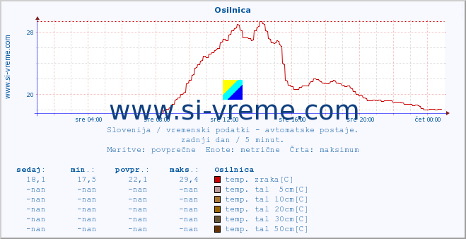 POVPREČJE :: Osilnica :: temp. zraka | vlaga | smer vetra | hitrost vetra | sunki vetra | tlak | padavine | sonce | temp. tal  5cm | temp. tal 10cm | temp. tal 20cm | temp. tal 30cm | temp. tal 50cm :: zadnji dan / 5 minut.