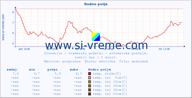 POVPREČJE :: Rudno polje :: temp. zraka | vlaga | smer vetra | hitrost vetra | sunki vetra | tlak | padavine | sonce | temp. tal  5cm | temp. tal 10cm | temp. tal 20cm | temp. tal 30cm | temp. tal 50cm :: zadnji dan / 5 minut.