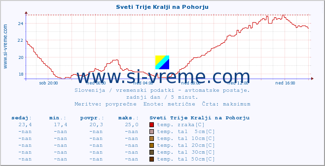 POVPREČJE :: Sveti Trije Kralji na Pohorju :: temp. zraka | vlaga | smer vetra | hitrost vetra | sunki vetra | tlak | padavine | sonce | temp. tal  5cm | temp. tal 10cm | temp. tal 20cm | temp. tal 30cm | temp. tal 50cm :: zadnji dan / 5 minut.