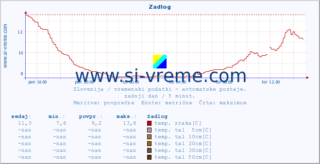 POVPREČJE :: Zadlog :: temp. zraka | vlaga | smer vetra | hitrost vetra | sunki vetra | tlak | padavine | sonce | temp. tal  5cm | temp. tal 10cm | temp. tal 20cm | temp. tal 30cm | temp. tal 50cm :: zadnji dan / 5 minut.