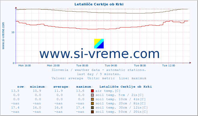  :: Letališče Cerklje ob Krki :: air temp. | humi- dity | wind dir. | wind speed | wind gusts | air pressure | precipi- tation | sun strength | soil temp. 5cm / 2in | soil temp. 10cm / 4in | soil temp. 20cm / 8in | soil temp. 30cm / 12in | soil temp. 50cm / 20in :: last day / 5 minutes.