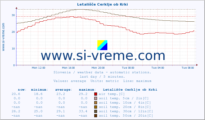  :: Letališče Cerklje ob Krki :: air temp. | humi- dity | wind dir. | wind speed | wind gusts | air pressure | precipi- tation | sun strength | soil temp. 5cm / 2in | soil temp. 10cm / 4in | soil temp. 20cm / 8in | soil temp. 30cm / 12in | soil temp. 50cm / 20in :: last day / 5 minutes.