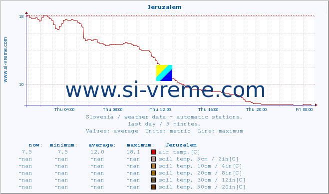  :: Jeruzalem :: air temp. | humi- dity | wind dir. | wind speed | wind gusts | air pressure | precipi- tation | sun strength | soil temp. 5cm / 2in | soil temp. 10cm / 4in | soil temp. 20cm / 8in | soil temp. 30cm / 12in | soil temp. 50cm / 20in :: last day / 5 minutes.
