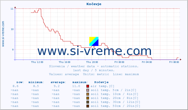  :: Kočevje :: air temp. | humi- dity | wind dir. | wind speed | wind gusts | air pressure | precipi- tation | sun strength | soil temp. 5cm / 2in | soil temp. 10cm / 4in | soil temp. 20cm / 8in | soil temp. 30cm / 12in | soil temp. 50cm / 20in :: last day / 5 minutes.