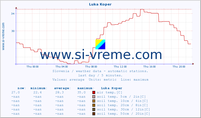  :: Luka Koper :: air temp. | humi- dity | wind dir. | wind speed | wind gusts | air pressure | precipi- tation | sun strength | soil temp. 5cm / 2in | soil temp. 10cm / 4in | soil temp. 20cm / 8in | soil temp. 30cm / 12in | soil temp. 50cm / 20in :: last day / 5 minutes.