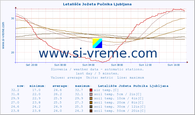  :: Letališče Jožeta Pučnika Ljubljana :: air temp. | humi- dity | wind dir. | wind speed | wind gusts | air pressure | precipi- tation | sun strength | soil temp. 5cm / 2in | soil temp. 10cm / 4in | soil temp. 20cm / 8in | soil temp. 30cm / 12in | soil temp. 50cm / 20in :: last day / 5 minutes.