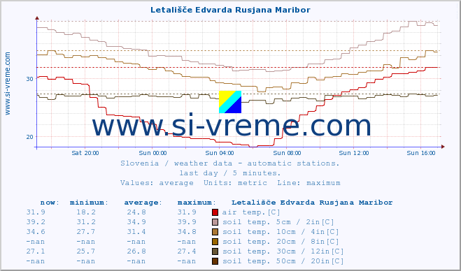  :: Letališče Edvarda Rusjana Maribor :: air temp. | humi- dity | wind dir. | wind speed | wind gusts | air pressure | precipi- tation | sun strength | soil temp. 5cm / 2in | soil temp. 10cm / 4in | soil temp. 20cm / 8in | soil temp. 30cm / 12in | soil temp. 50cm / 20in :: last day / 5 minutes.